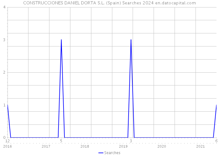CONSTRUCCIONES DANIEL DORTA S.L. (Spain) Searches 2024 