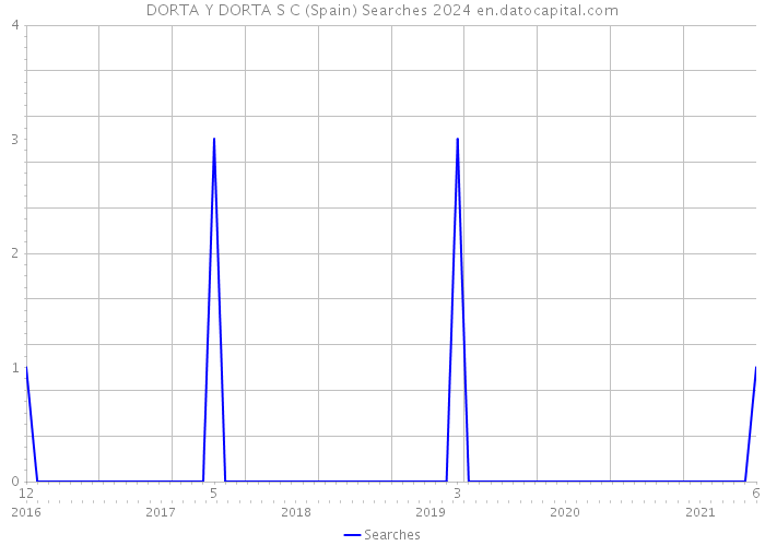 DORTA Y DORTA S C (Spain) Searches 2024 