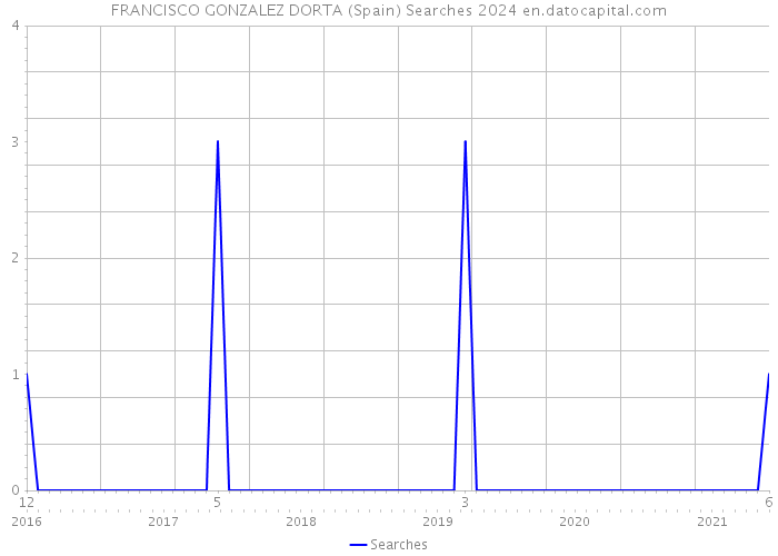 FRANCISCO GONZALEZ DORTA (Spain) Searches 2024 