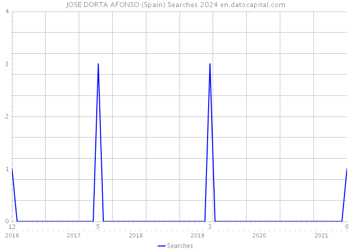 JOSE DORTA AFONSO (Spain) Searches 2024 