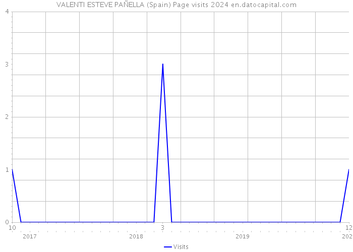 VALENTI ESTEVE PAÑELLA (Spain) Page visits 2024 