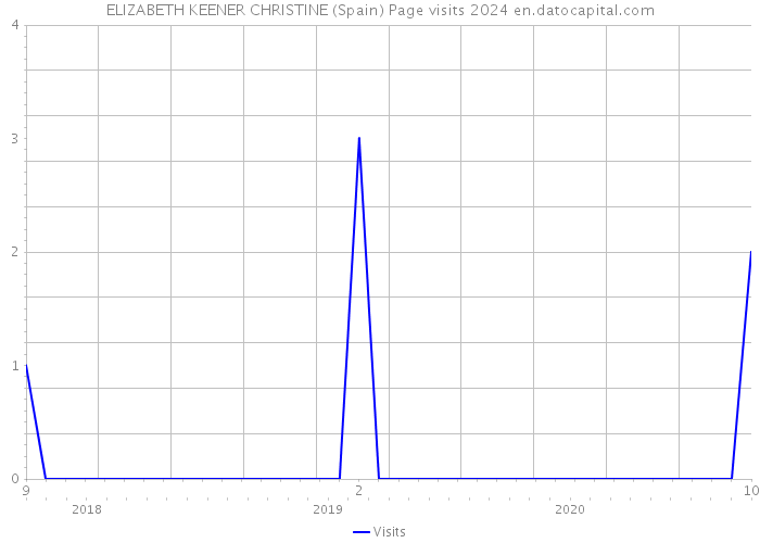 ELIZABETH KEENER CHRISTINE (Spain) Page visits 2024 