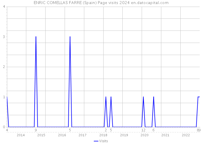 ENRIC COMELLAS FARRE (Spain) Page visits 2024 