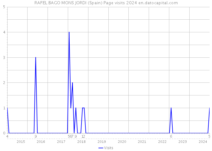RAFEL BAGO MONS JORDI (Spain) Page visits 2024 