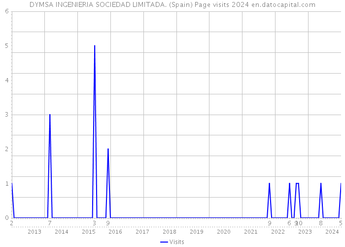 DYMSA INGENIERIA SOCIEDAD LIMITADA. (Spain) Page visits 2024 