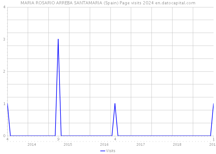 MARIA ROSARIO ARREBA SANTAMARIA (Spain) Page visits 2024 