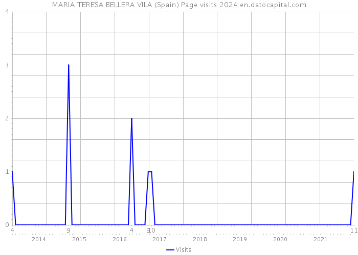 MARIA TERESA BELLERA VILA (Spain) Page visits 2024 