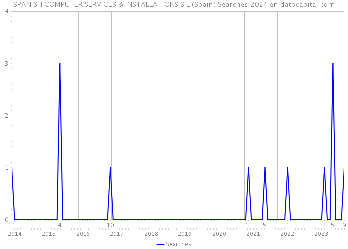 SPANISH COMPUTER SERVICES & INSTALLATIONS S.L (Spain) Searches 2024 