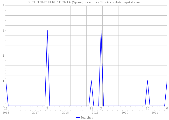 SECUNDINO PEREZ DORTA (Spain) Searches 2024 