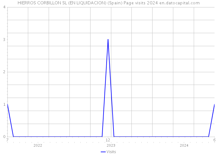 HIERROS CORBILLON SL (EN LIQUIDACION) (Spain) Page visits 2024 