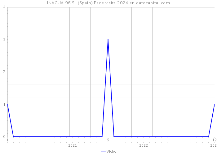 INAGUA 96 SL (Spain) Page visits 2024 