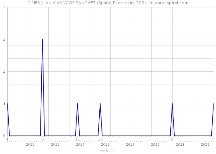 GINES JUAN VIVANCOS SANCHEZ (Spain) Page visits 2024 