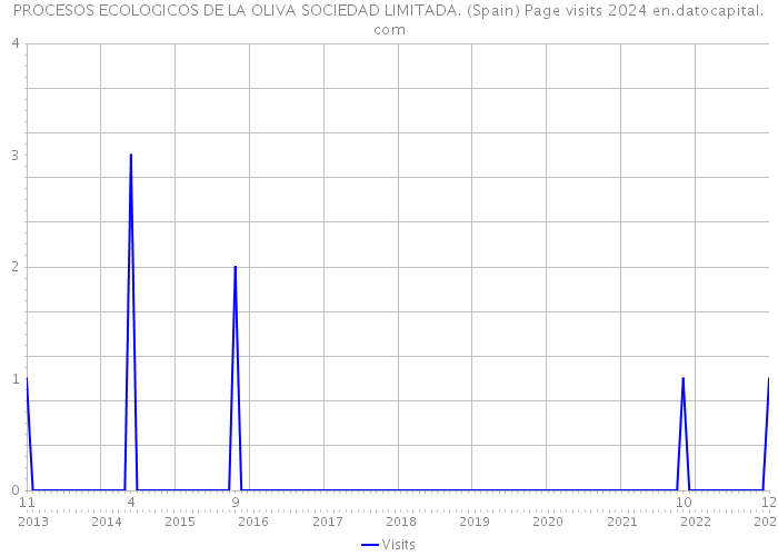 PROCESOS ECOLOGICOS DE LA OLIVA SOCIEDAD LIMITADA. (Spain) Page visits 2024 