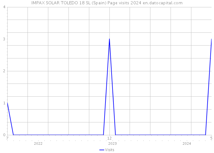 IMPAX SOLAR TOLEDO 18 SL (Spain) Page visits 2024 