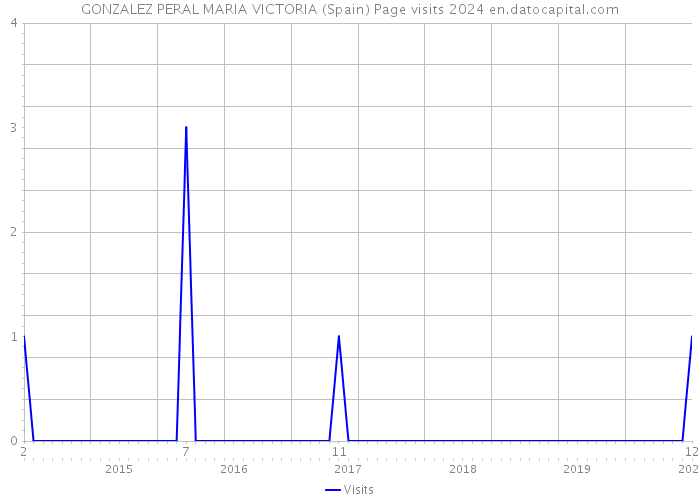 GONZALEZ PERAL MARIA VICTORIA (Spain) Page visits 2024 