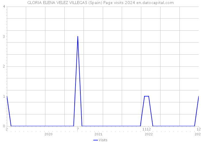 GLORIA ELENA VELEZ VILLEGAS (Spain) Page visits 2024 