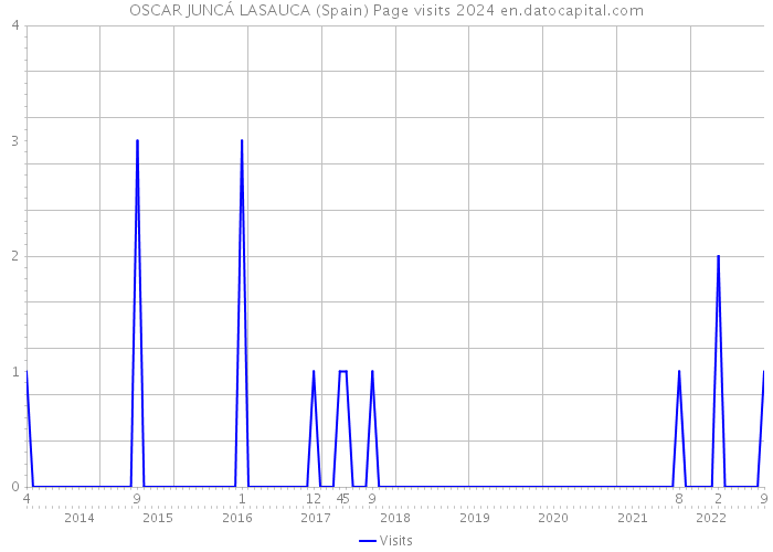 OSCAR JUNCÁ LASAUCA (Spain) Page visits 2024 