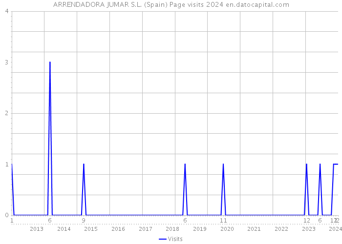 ARRENDADORA JUMAR S.L. (Spain) Page visits 2024 