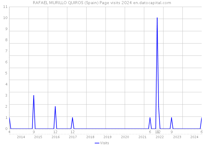 RAFAEL MURILLO QUIROS (Spain) Page visits 2024 