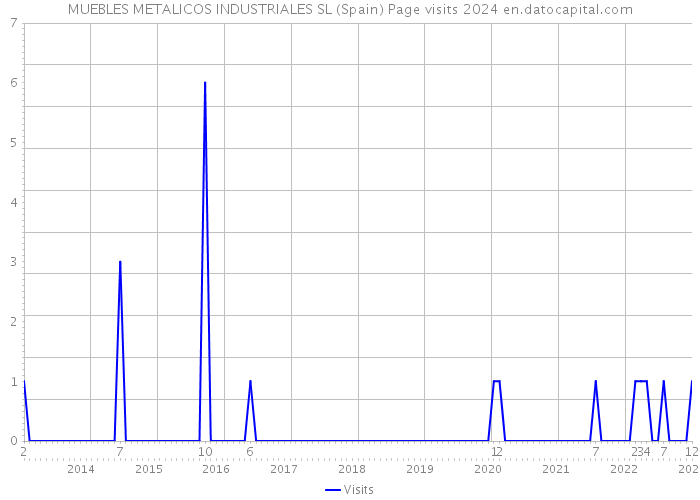 MUEBLES METALICOS INDUSTRIALES SL (Spain) Page visits 2024 