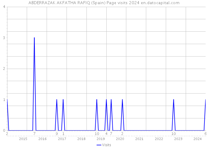 ABDERRAZAK AKFATHA RAFIQ (Spain) Page visits 2024 