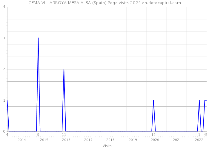 GEMA VILLARROYA MESA ALBA (Spain) Page visits 2024 