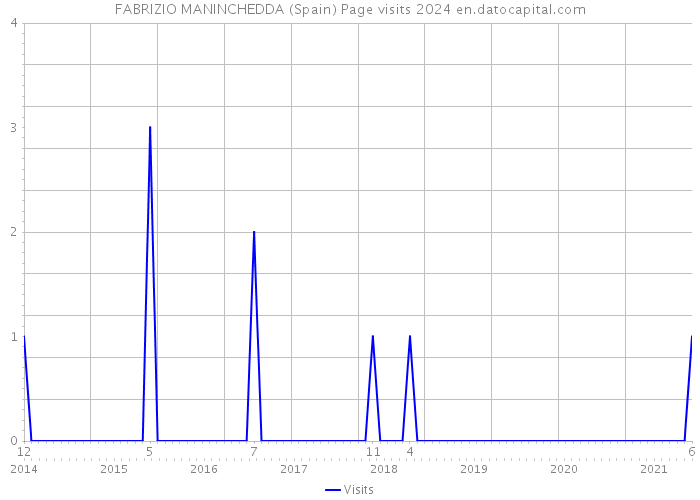 FABRIZIO MANINCHEDDA (Spain) Page visits 2024 