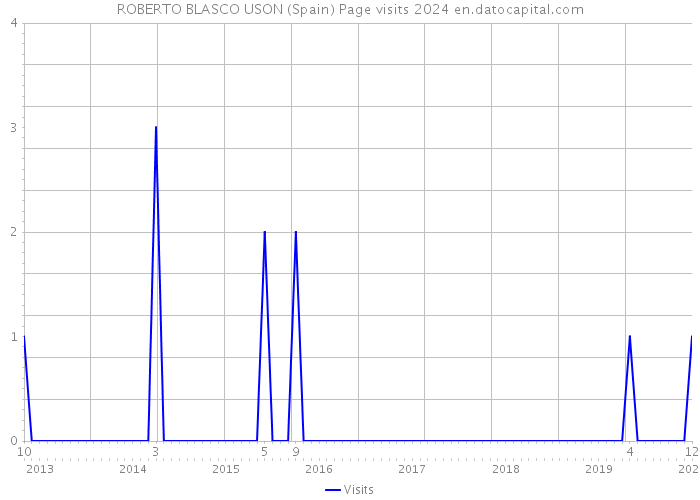 ROBERTO BLASCO USON (Spain) Page visits 2024 