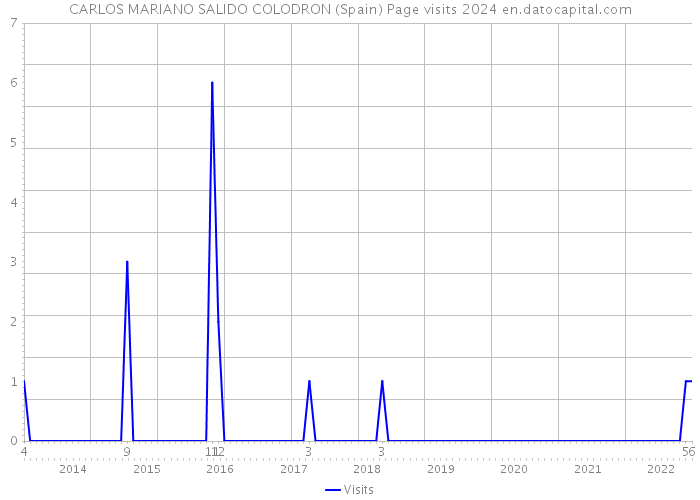 CARLOS MARIANO SALIDO COLODRON (Spain) Page visits 2024 