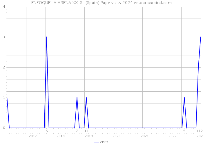 ENFOQUE LA ARENA XXI SL (Spain) Page visits 2024 