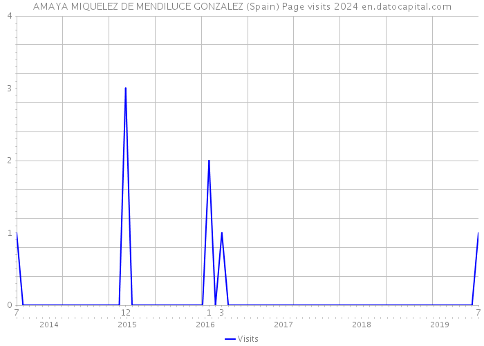 AMAYA MIQUELEZ DE MENDILUCE GONZALEZ (Spain) Page visits 2024 