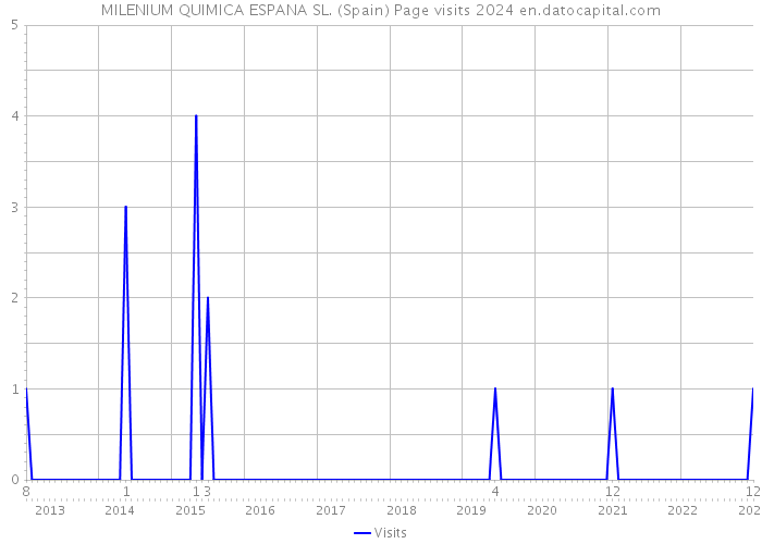 MILENIUM QUIMICA ESPANA SL. (Spain) Page visits 2024 