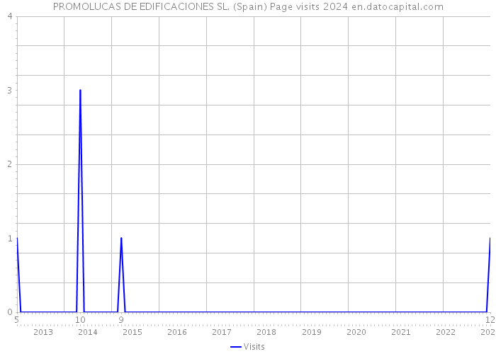 PROMOLUCAS DE EDIFICACIONES SL. (Spain) Page visits 2024 