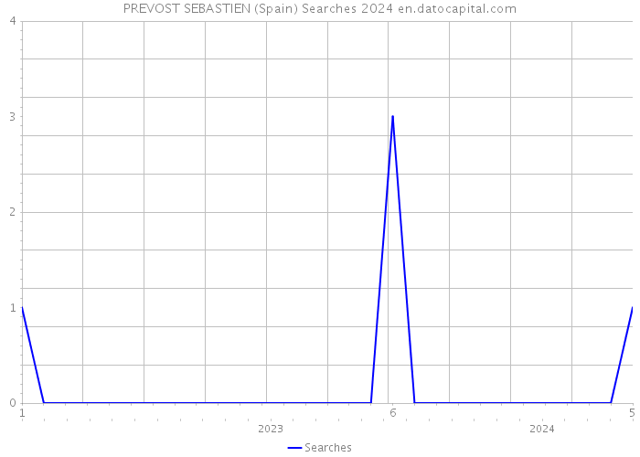 PREVOST SEBASTIEN (Spain) Searches 2024 