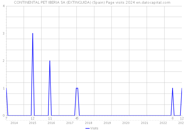CONTINENTAL PET IBERIA SA (EXTINGUIDA) (Spain) Page visits 2024 
