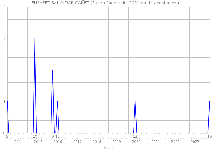 ELISABET SALVADOR CAÑET (Spain) Page visits 2024 