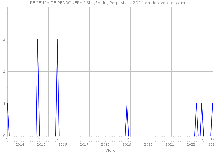 REGENSA DE PEDRONERAS SL. (Spain) Page visits 2024 