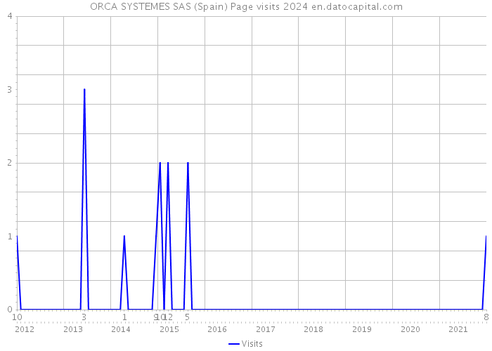 ORCA SYSTEMES SAS (Spain) Page visits 2024 