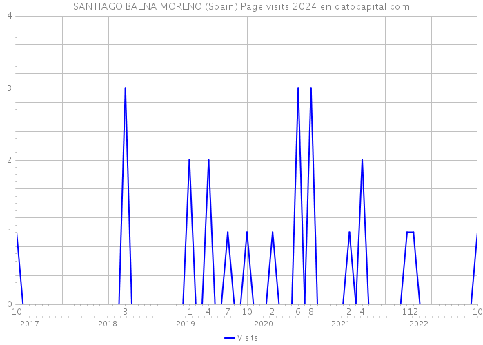 SANTIAGO BAENA MORENO (Spain) Page visits 2024 