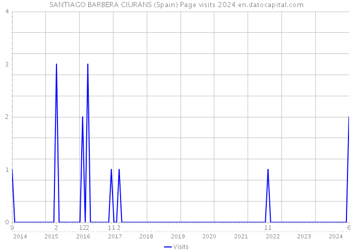 SANTIAGO BARBERA CIURANS (Spain) Page visits 2024 