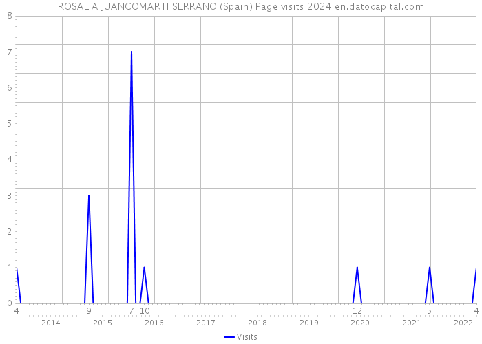 ROSALIA JUANCOMARTI SERRANO (Spain) Page visits 2024 