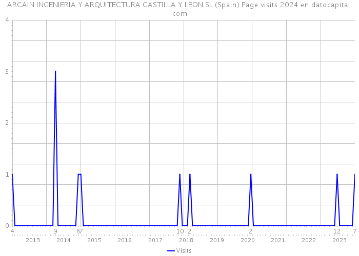 ARCAIN INGENIERIA Y ARQUITECTURA CASTILLA Y LEON SL (Spain) Page visits 2024 