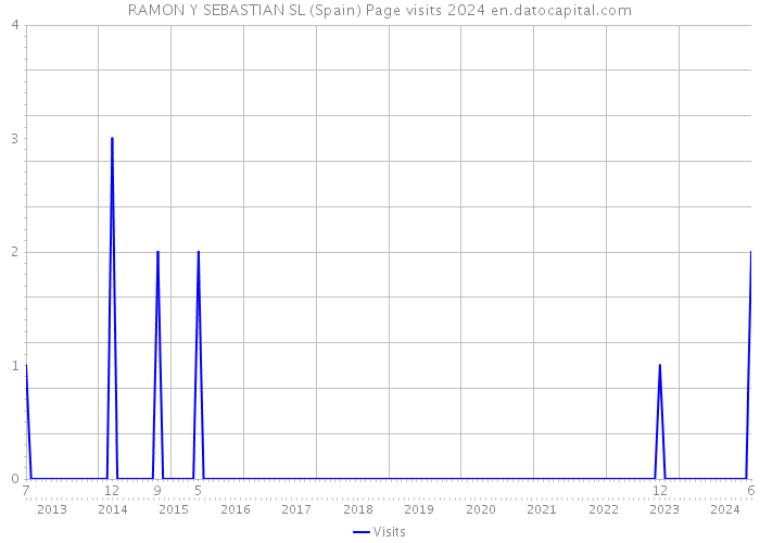 RAMON Y SEBASTIAN SL (Spain) Page visits 2024 