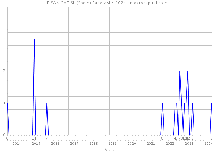 PISAN CAT SL (Spain) Page visits 2024 