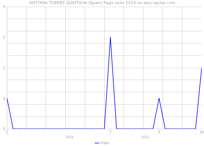ANTONIA TORRES QUINTANA (Spain) Page visits 2024 