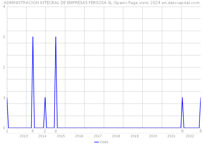 ADMINISTRACION INTEGRAL DE EMPRESAS FERSOSA SL (Spain) Page visits 2024 