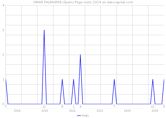 OMAR PALMARINI (Spain) Page visits 2024 