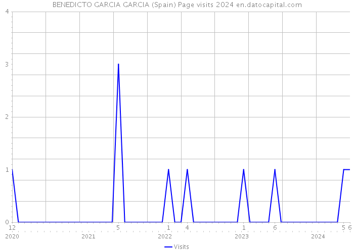 BENEDICTO GARCIA GARCIA (Spain) Page visits 2024 