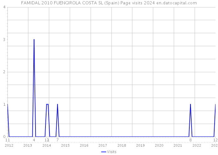FAMIDAL 2010 FUENGIROLA COSTA SL (Spain) Page visits 2024 
