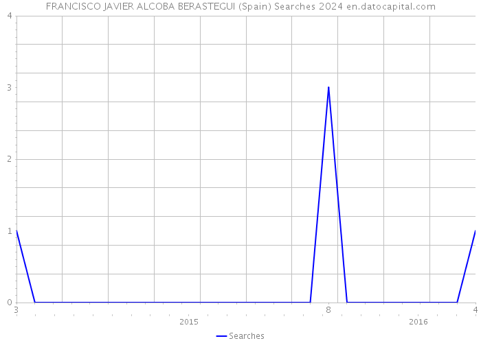 FRANCISCO JAVIER ALCOBA BERASTEGUI (Spain) Searches 2024 